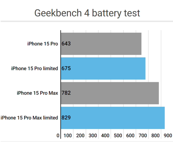 青铜峡apple维修站iPhone15Pro的ProMotion高刷功能耗电吗