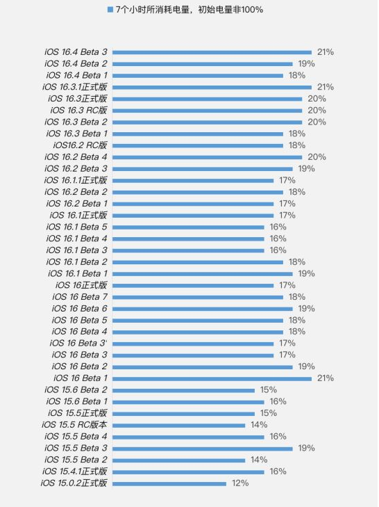 青铜峡苹果手机维修分享iOS 16.4 Beta 3续航跑分等测试结果汇总 
