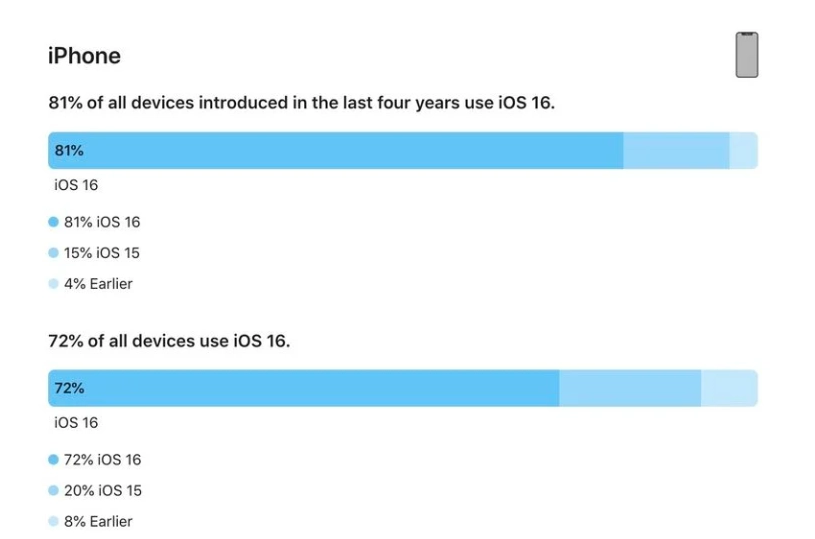 青铜峡苹果手机维修分享iOS 16 / iPadOS 16 安装率 