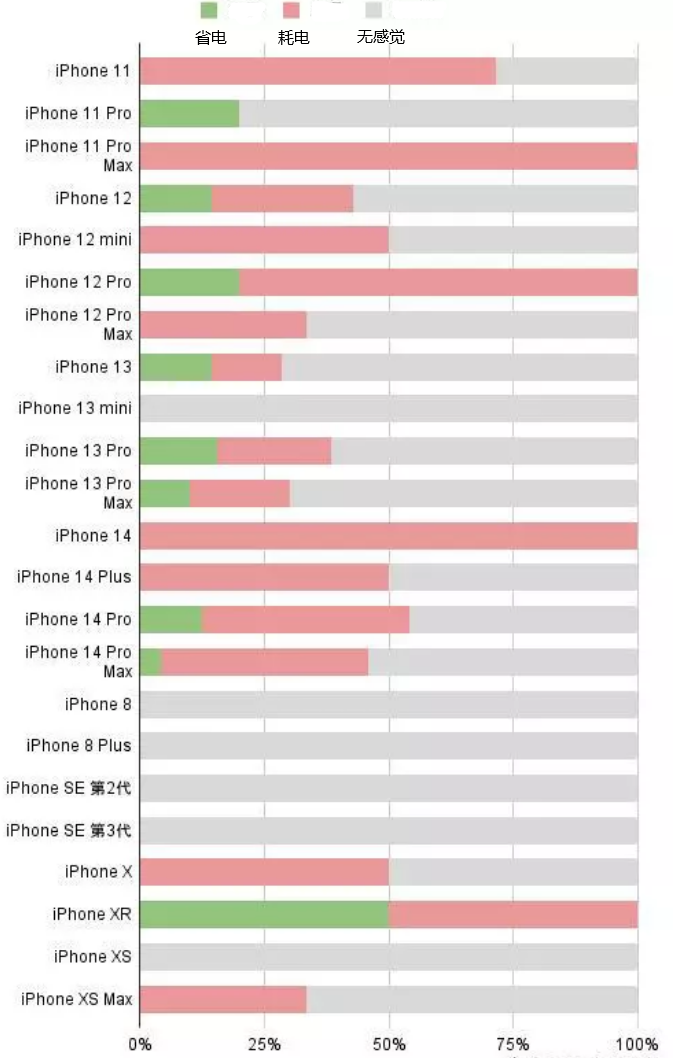 青铜峡苹果手机维修分享iOS16.2太耗电怎么办？iOS16.2续航不好可以降级吗？ 