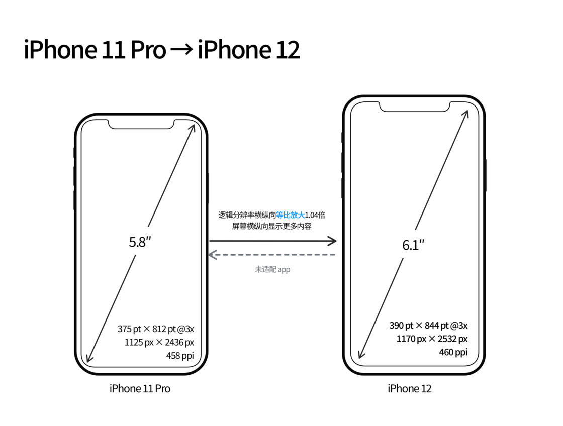 青铜峡苹果手机维修分享iPhone 12 mini 和 iPhone 12 Pro 的尺寸变化会改变显示内容吗 